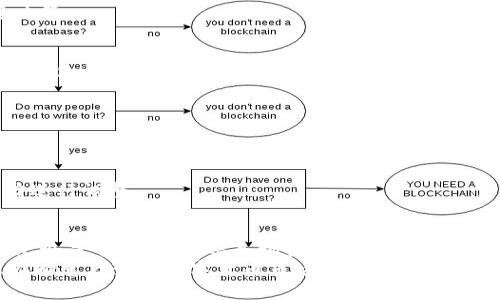   2023年达尔币区块链金融的12个关键趋势与玄机 / 
 guanjianci 达尔币, 区块链, 金融, 趋势 /guanjianci 

引言
随着数字货币和区块链技术的飞速发展，达尔币作为新兴的金融工具，逐渐在全球范围内获得了关注。2023年，达尔币不仅在用户数量上实现了质的飞跃，更在金融应用上展现了独特的优势与潜力。本文将深入探讨达尔币区块链金融的趋势与挑战。

达尔币的概念与起源
达尔币是基于区块链技术的一种数字货币，旨在解决传统金融体系中的痛点。在其刚推出时，达尔币的目标是提供一个去中心化的支付平台，允许用户方便地进行跨境转账、投资和资产管理。与比特币等先行者相比，达尔币的最终目标并不是取代传统货币，而是通过区块链技术提升金融效率。

区块链金融的定义与发展
区块链金融是指利用区块链技术，重构传统金融行业的服务和产品。它的出现为银行业、保险业和投资领域带来了前所未有的变化，尤其是在透明性、安全性和效率方面。传统金融机构逐渐意识到，区块链不仅仅是一个技术工具，更是一个改变游戏规则的商业模式。

2023年达尔币的关键趋势
根据2023年的行业分析，达尔币的区块链金融领域出现了以下几个显著趋势：

h41. 用户基础的快速增长/h4
随着越来越多的人接触到数字货币，达尔币的用户群体迅速扩大。根据数据显示，2023年底，达尔币的用户人数相比去年增长了150%。这不仅为达尔币提供了更广泛的应用场景，也为其生态系统的建立奠定了基础。

h42. 企业融资的新选择/h4
达尔币为新兴企业提供了一种新的融资选择。通过发行达尔币，初创公司可以在全球范围内吸引投资者。与传统的风险投资相比，使用区块链技术的融资模式具有透明性强和效率高的特征，受到了创业者的青睐。

h43. 增强的安全性与隐私保护/h4
在2023年，达尔币在安全和隐私保护方面进行了 significant 的技术升级。这使得达尔币的用户能够在进行交易时，享有更高的安全保障与信息隐私。例如，引入多重签名和去中心化身份验证，这些新技术显著降低了用户交易信息被截获的风险。

h44. 去中心化金融（DeFi）的崛起/h4
DeFi正在重新定义金融服务，达尔币作为一款重要的数字货币，积极参与到这一领域。越来越多的金融协议采用达尔币作为底层资产，用户能够借助智能合约，实现借贷、交易和投资等多种金融服务。这种转变为达尔币创造了丰富的应用场景，拉动了市场的整体繁荣。

面临的挑战与应对策略
尽管达尔币在发展过程中展现了一些积极的趋势，但同时也面临一些挑战，需要采取有效的应对策略。以下是一些主要挑战：

h41. 市场波动性/h4
数字货币市场的波动性是众所周知的，达尔币也无法避免。价格的不稳定性可能会导致资金流动性问题，进而影响企业的融资能力和用户的投资信心。因此，建立相对稳健的价格机制，或者引入稳定币，将是应对这一挑战的有效策略。

h42. 监管政策的不确定性/h4
各国政府对数字货币的监管政策差异很大，不确定性使得达尔币在国际市场上的推广变得更加复杂。为了应对这一挑战，达尔币团队需不断与各国政策制定者进行沟通，并且积极推动合规性，以建立合法的市场环境。

h43. 用户教育和推广/h4
尽管用户数量在增加，但仍然有大量潜在用户未能全面了解达尔币。这需要我们通过各种方式进行用户教育，包括线上课程、讲座及社区活动等，以降低用户的认知障碍。

如何利用达尔币进行投资与交易
若你打算参与达尔币的投资或交易，以下是一些建议和步骤：

h41. 研究和了解达尔币生态系统/h4
在投资之前，首先要深入了解达尔币的生态系统，包括其技术架构、应用场景和市场动态。这些信息将帮助你做出明智的投资决策。

h42. 开设数字货币钱包/h4
投资达尔币的首步是开设一个安全的数字货币钱包，这样你就可以安全存储和交易达尔币。选择信誉良好的钱包提供商，确保钱包的安全性。

h43. 选择合适的交易平台/h4
如今，有很多交易平台提供达尔币交易服务。选择一个用户评价好，流动性强的平台，可以帮助你以更优的价格完成交易。

h44. 制定投资策略/h4
制定清晰的投资目标与策略，避免盲目跟风。可以选择长期持有或短期交易，具体策略需要结合市场环境及个人风险承受能力进行调整。

未来展望
展望未来，达尔币区块链金融仍将继续向前发展。随着技术的不断进步以及市场的逐渐成熟，达尔币的应用场景将愈加丰富。无论是个人用户，还是机构投资者，都将有机会从中获益。
在这一过程中，保持对行业动态的敏感，灵活应对市场变化，是每一个参与者必须具备的素质。只有通过不断学习、实践，才能在瞬息万变的数字货币市场中占据一席之地。